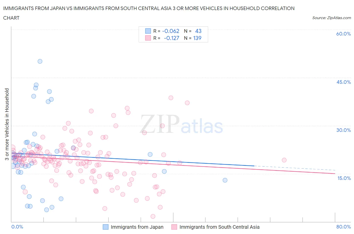 Immigrants from Japan vs Immigrants from South Central Asia 3 or more Vehicles in Household