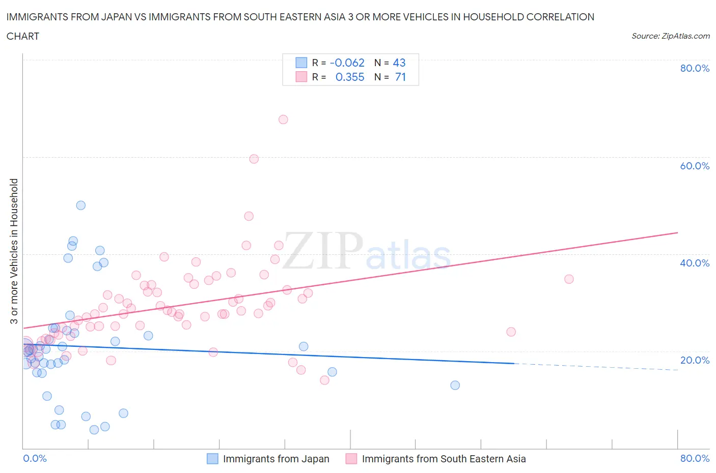 Immigrants from Japan vs Immigrants from South Eastern Asia 3 or more Vehicles in Household