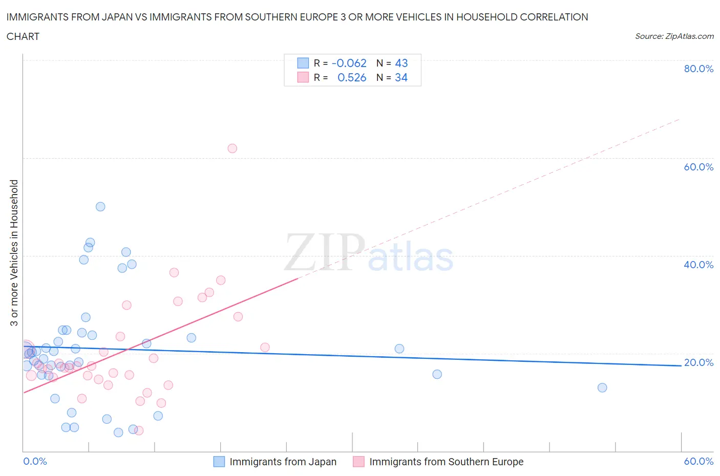 Immigrants from Japan vs Immigrants from Southern Europe 3 or more Vehicles in Household