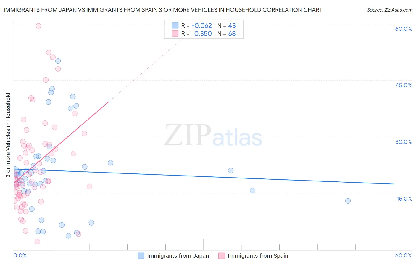 Immigrants from Japan vs Immigrants from Spain 3 or more Vehicles in Household