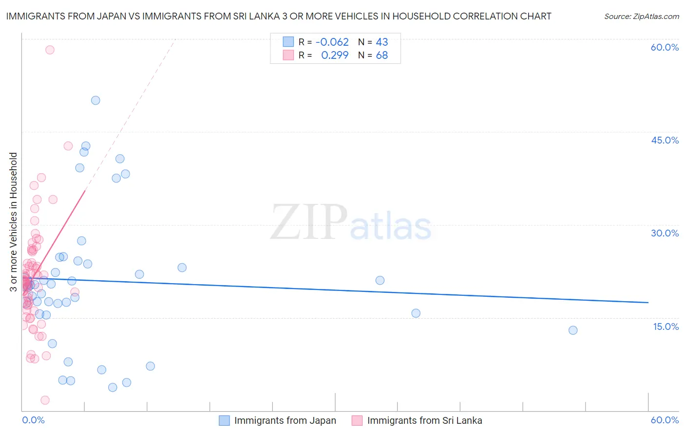 Immigrants from Japan vs Immigrants from Sri Lanka 3 or more Vehicles in Household