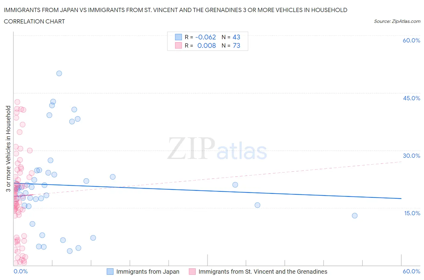 Immigrants from Japan vs Immigrants from St. Vincent and the Grenadines 3 or more Vehicles in Household