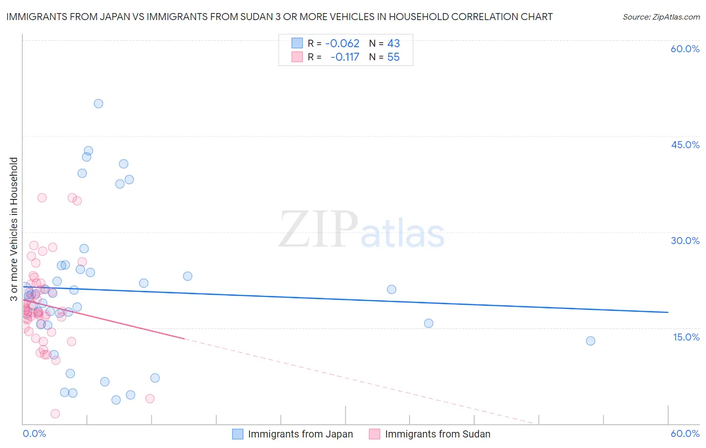 Immigrants from Japan vs Immigrants from Sudan 3 or more Vehicles in Household