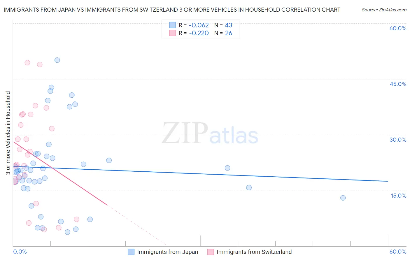 Immigrants from Japan vs Immigrants from Switzerland 3 or more Vehicles in Household