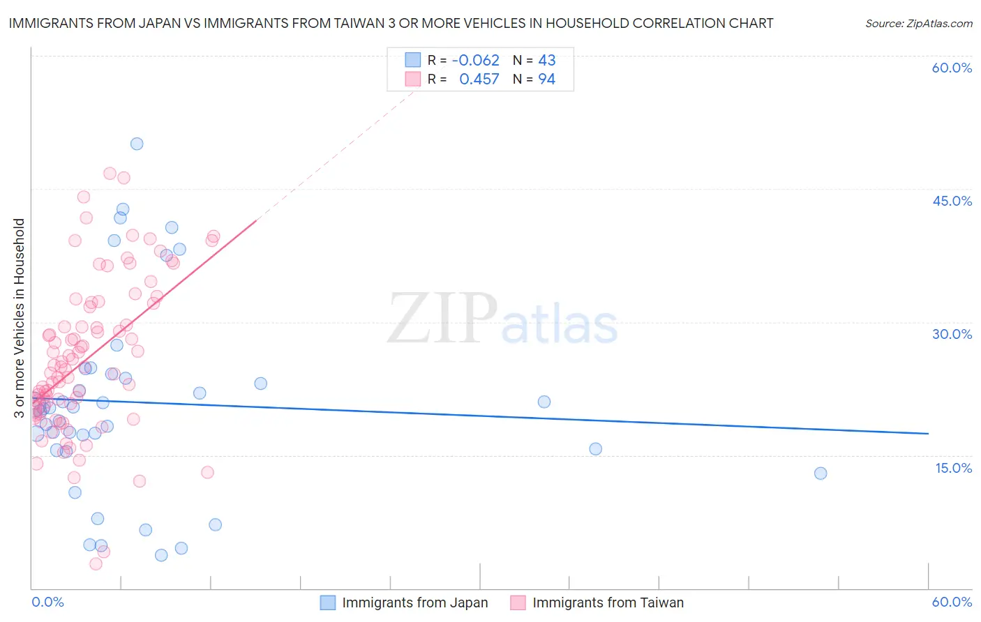 Immigrants from Japan vs Immigrants from Taiwan 3 or more Vehicles in Household