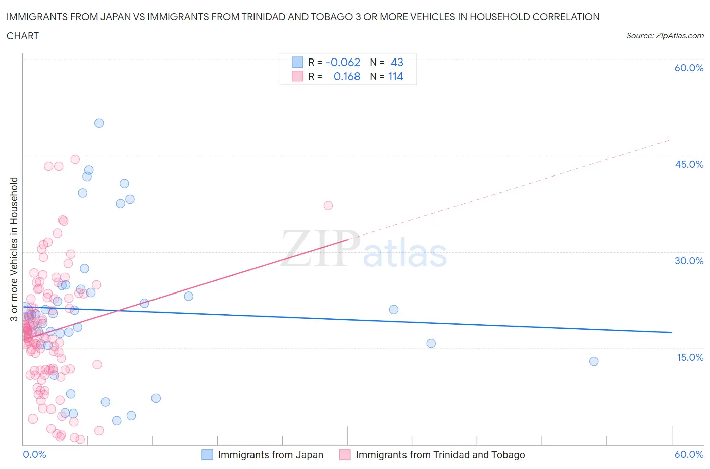 Immigrants from Japan vs Immigrants from Trinidad and Tobago 3 or more Vehicles in Household