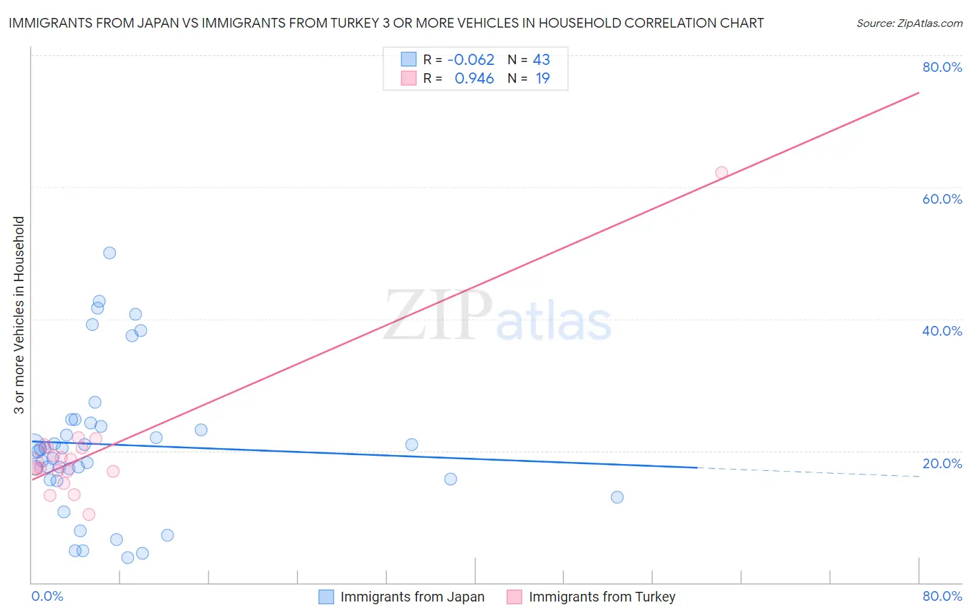 Immigrants from Japan vs Immigrants from Turkey 3 or more Vehicles in Household