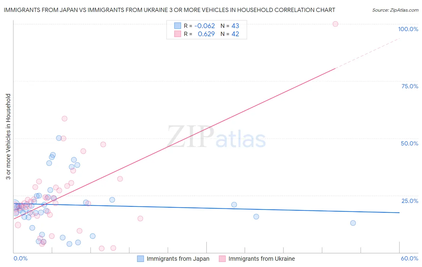 Immigrants from Japan vs Immigrants from Ukraine 3 or more Vehicles in Household