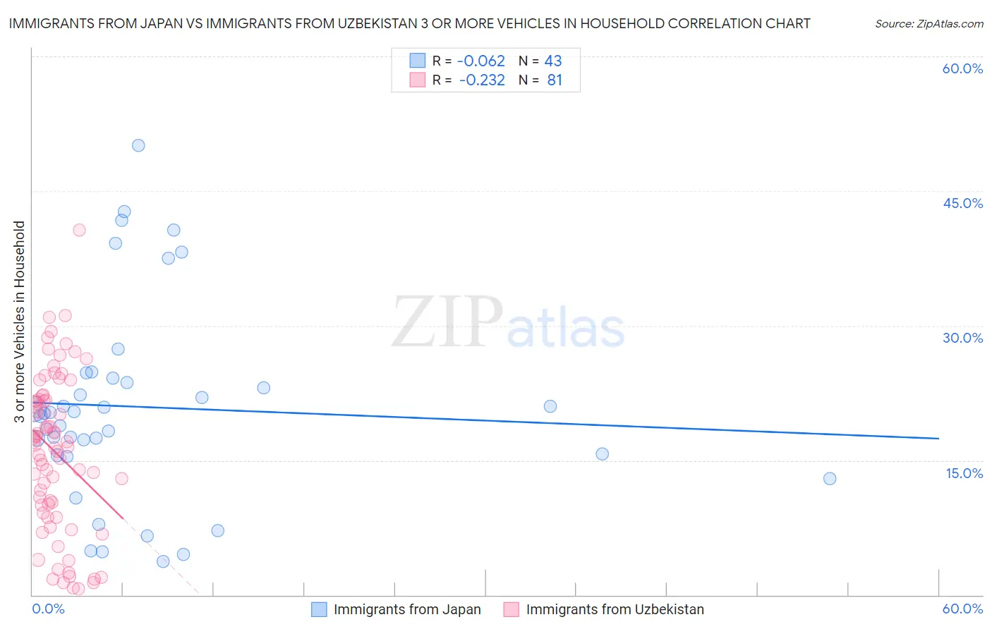 Immigrants from Japan vs Immigrants from Uzbekistan 3 or more Vehicles in Household