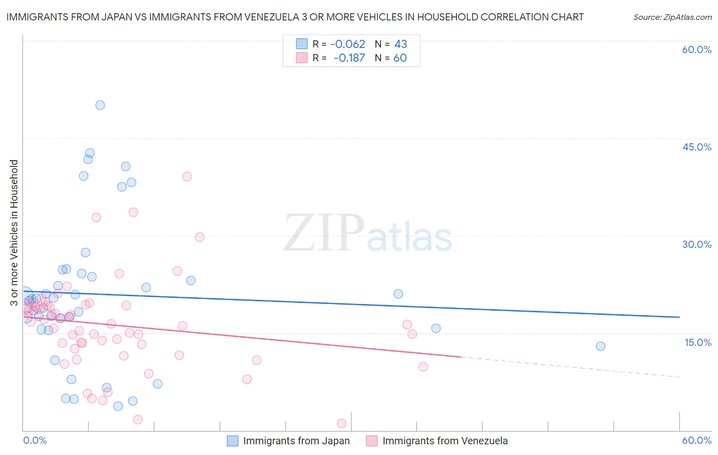 Immigrants from Japan vs Immigrants from Venezuela 3 or more Vehicles in Household
