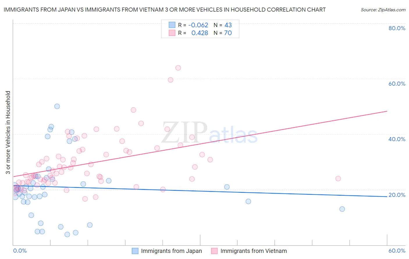 Immigrants from Japan vs Immigrants from Vietnam 3 or more Vehicles in Household