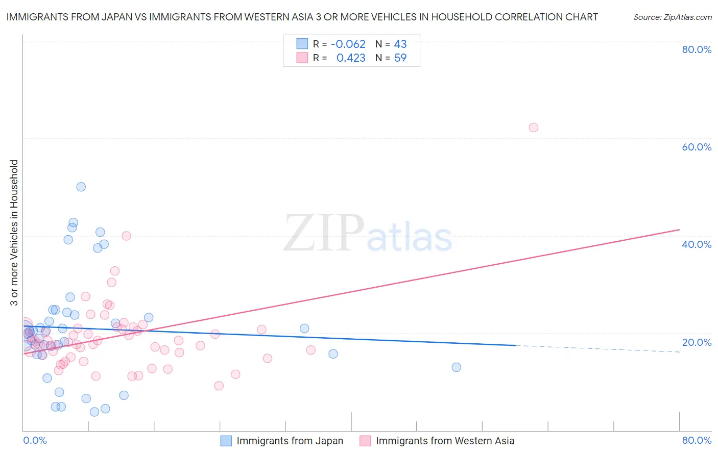 Immigrants from Japan vs Immigrants from Western Asia 3 or more Vehicles in Household