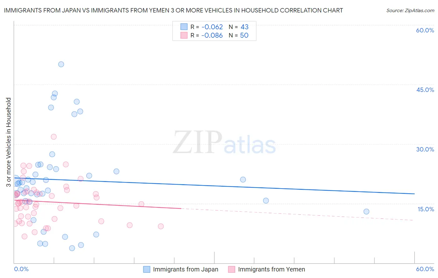 Immigrants from Japan vs Immigrants from Yemen 3 or more Vehicles in Household