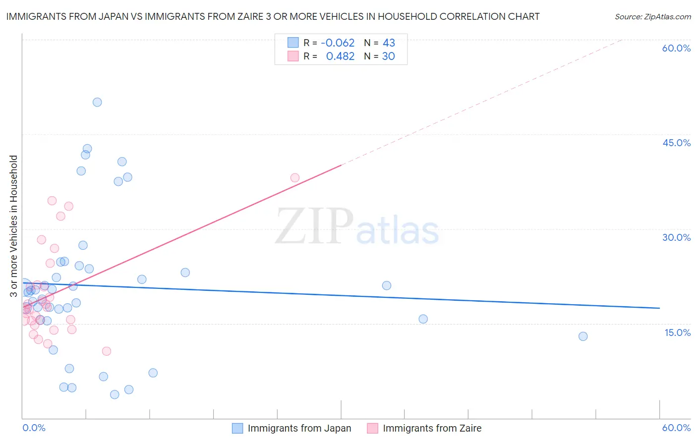 Immigrants from Japan vs Immigrants from Zaire 3 or more Vehicles in Household