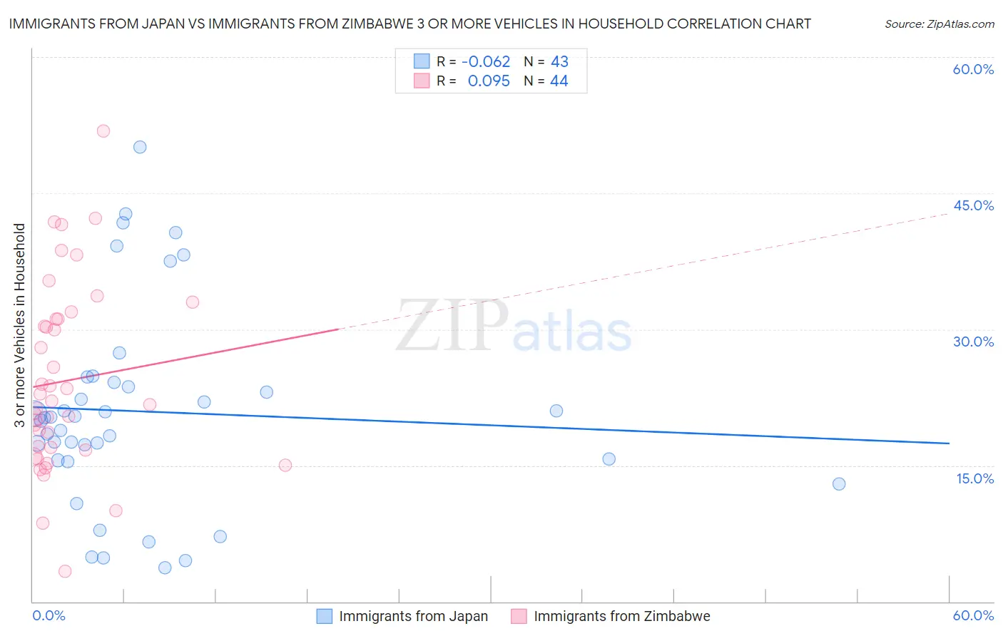 Immigrants from Japan vs Immigrants from Zimbabwe 3 or more Vehicles in Household
