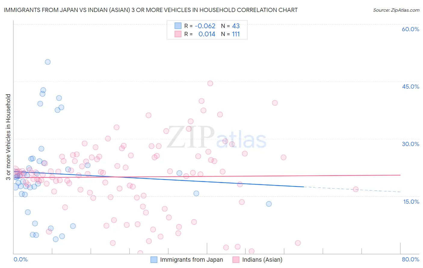 Immigrants from Japan vs Indian (Asian) 3 or more Vehicles in Household