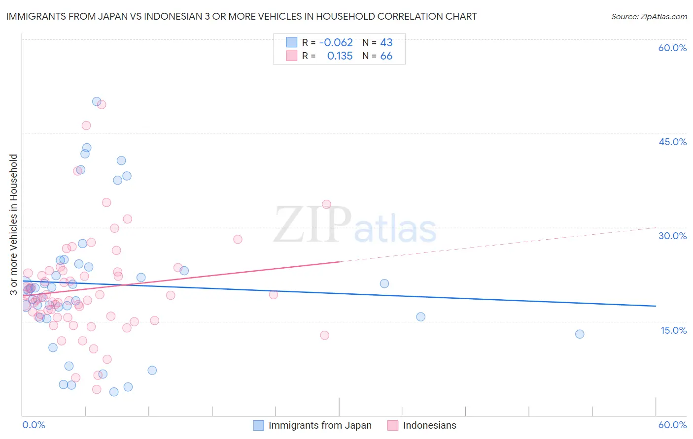 Immigrants from Japan vs Indonesian 3 or more Vehicles in Household