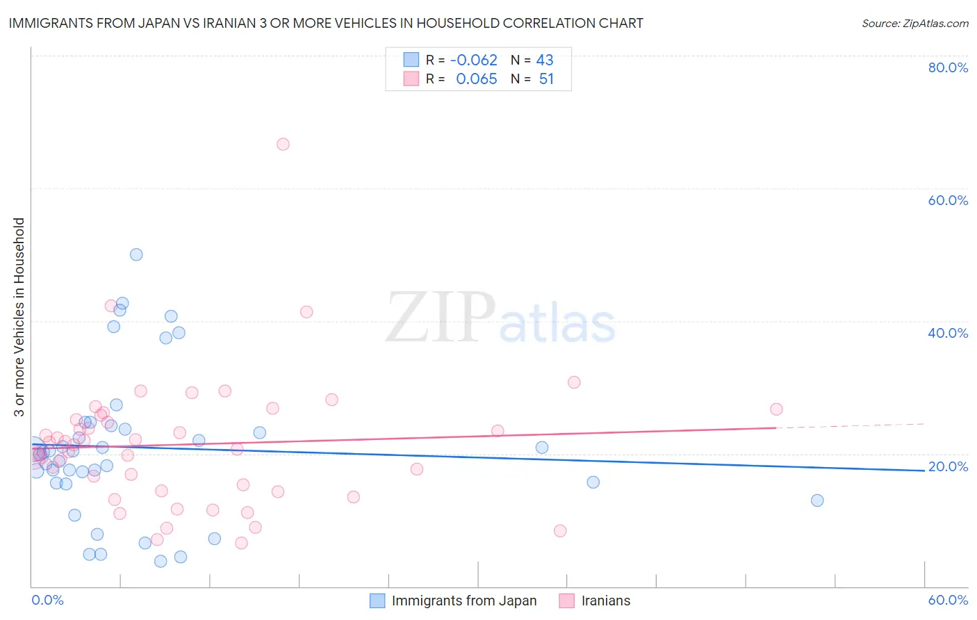 Immigrants from Japan vs Iranian 3 or more Vehicles in Household