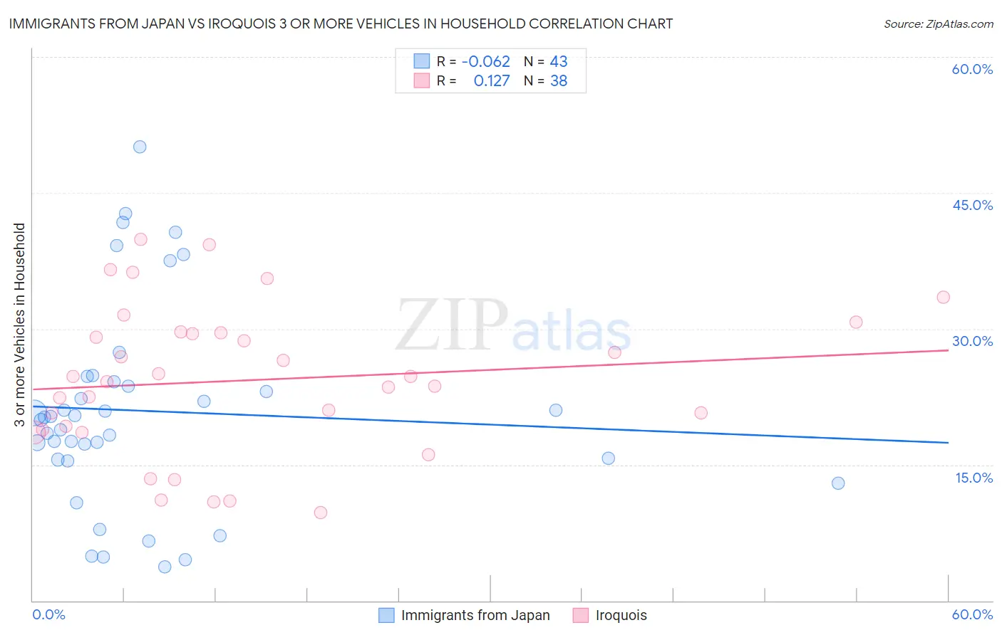 Immigrants from Japan vs Iroquois 3 or more Vehicles in Household