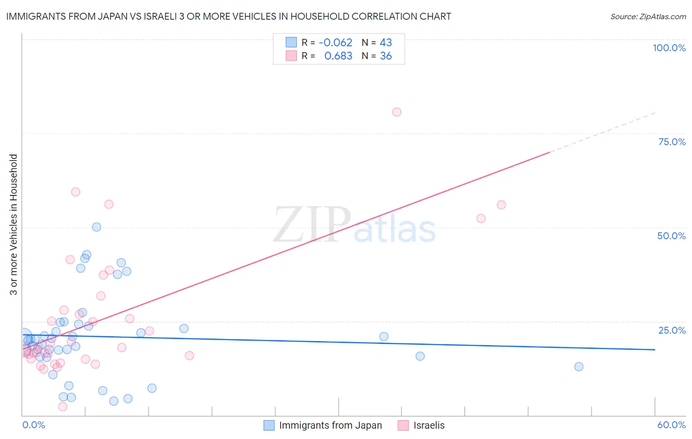 Immigrants from Japan vs Israeli 3 or more Vehicles in Household