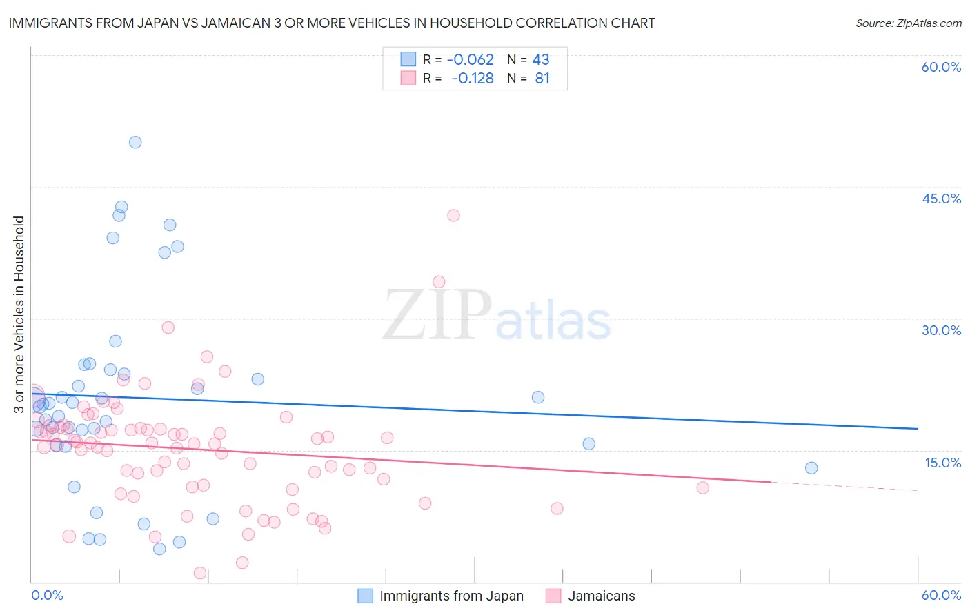 Immigrants from Japan vs Jamaican 3 or more Vehicles in Household