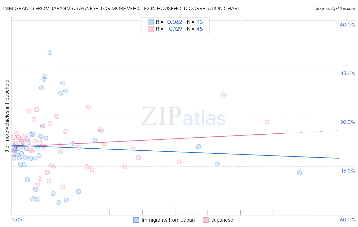 Immigrants from Japan vs Japanese 3 or more Vehicles in Household