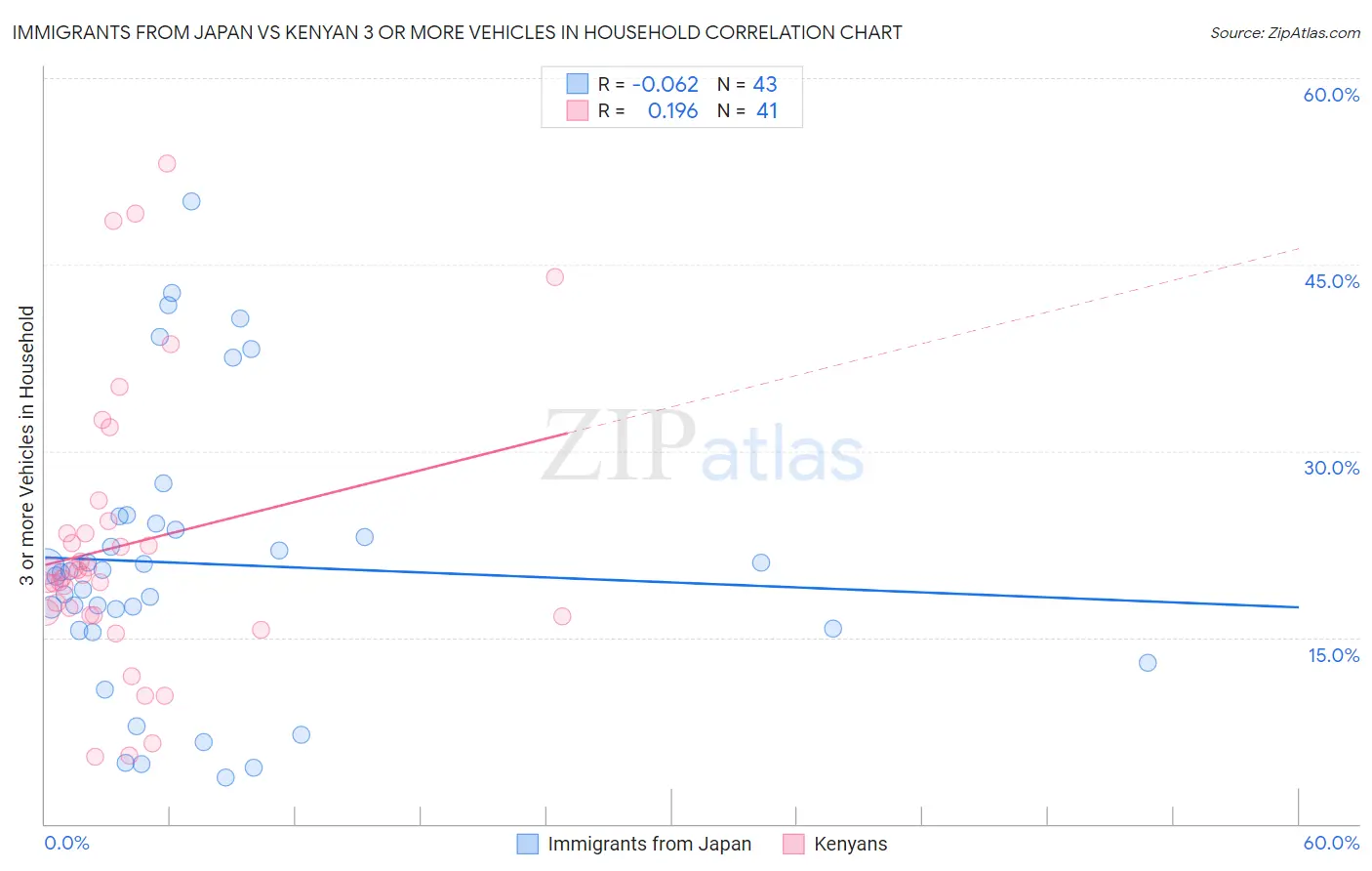 Immigrants from Japan vs Kenyan 3 or more Vehicles in Household