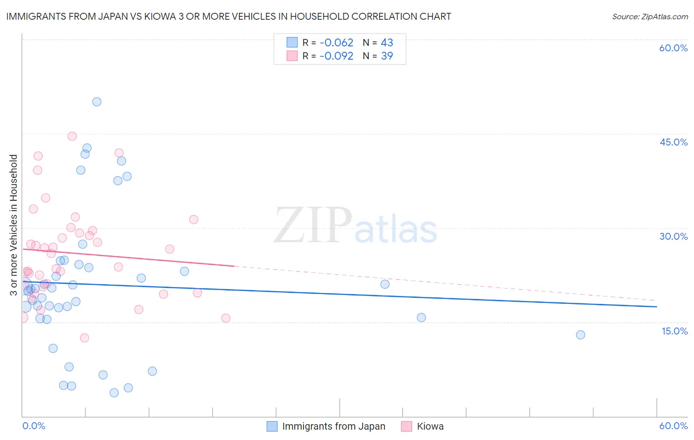 Immigrants from Japan vs Kiowa 3 or more Vehicles in Household