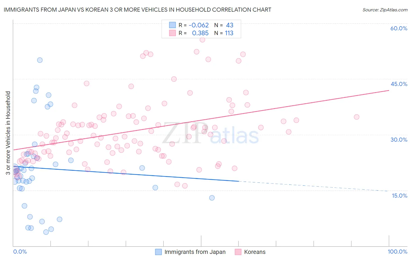 Immigrants from Japan vs Korean 3 or more Vehicles in Household