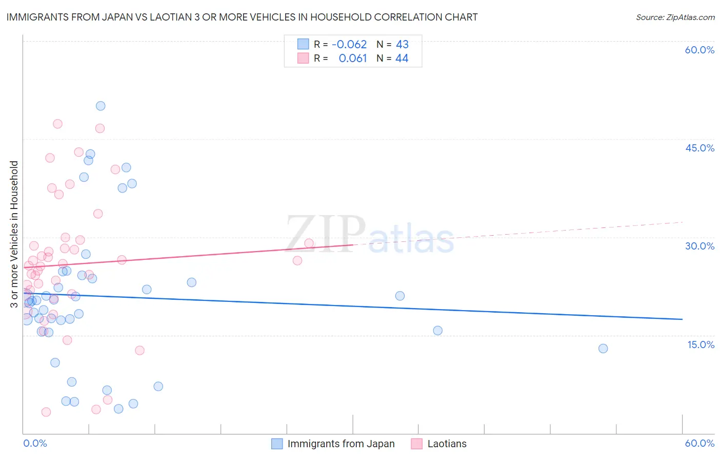 Immigrants from Japan vs Laotian 3 or more Vehicles in Household