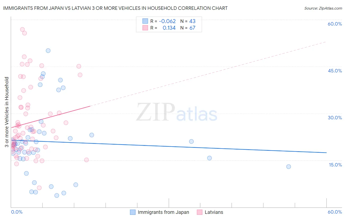 Immigrants from Japan vs Latvian 3 or more Vehicles in Household