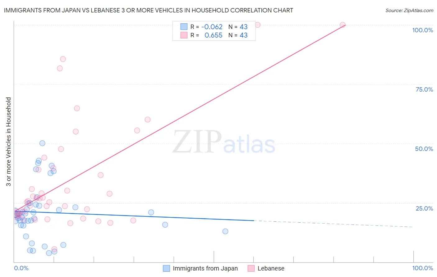 Immigrants from Japan vs Lebanese 3 or more Vehicles in Household