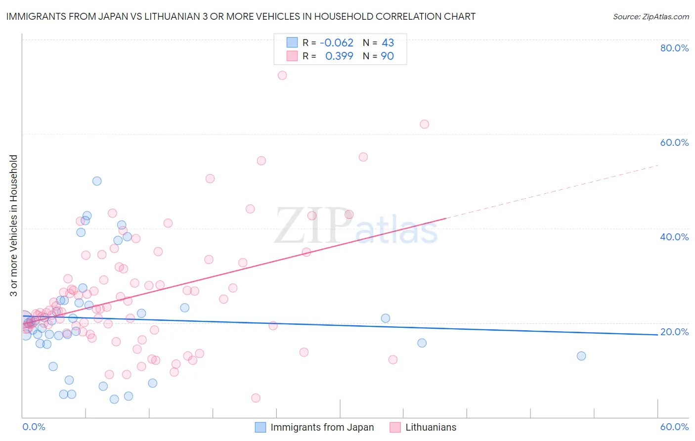 Immigrants from Japan vs Lithuanian 3 or more Vehicles in Household