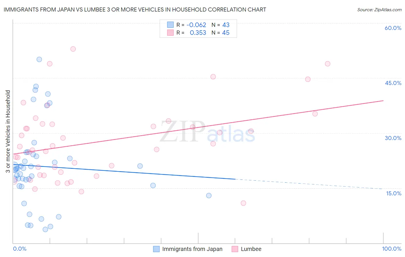 Immigrants from Japan vs Lumbee 3 or more Vehicles in Household