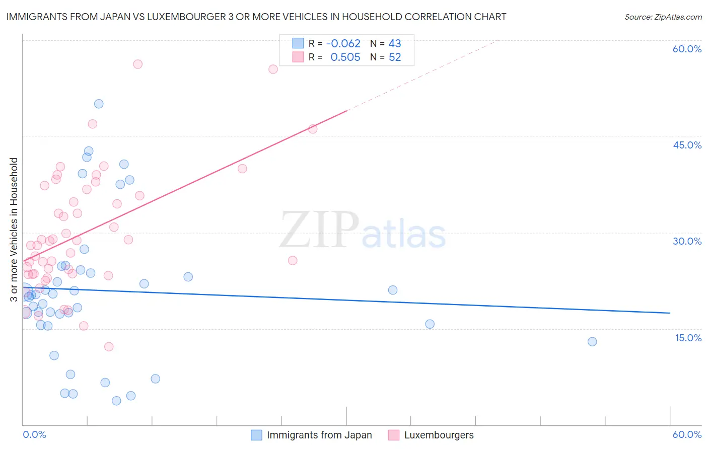 Immigrants from Japan vs Luxembourger 3 or more Vehicles in Household