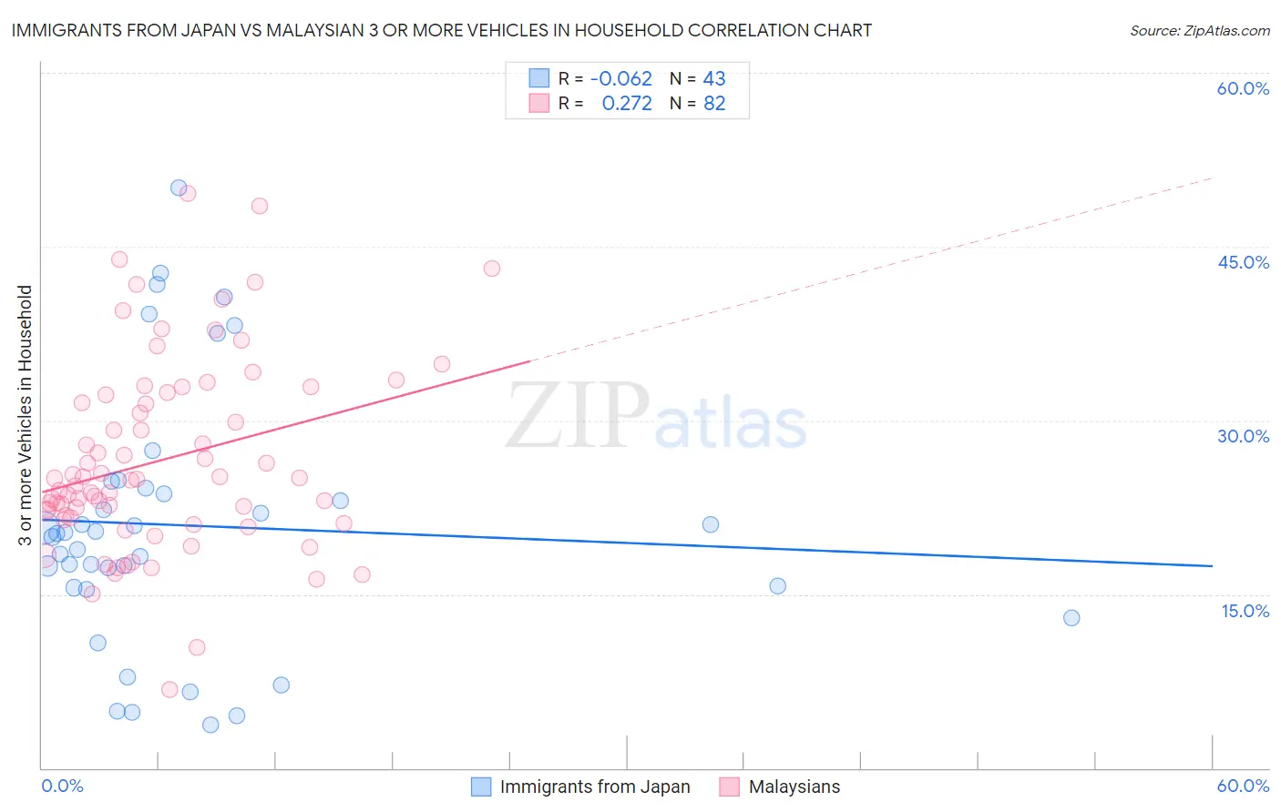 Immigrants from Japan vs Malaysian 3 or more Vehicles in Household