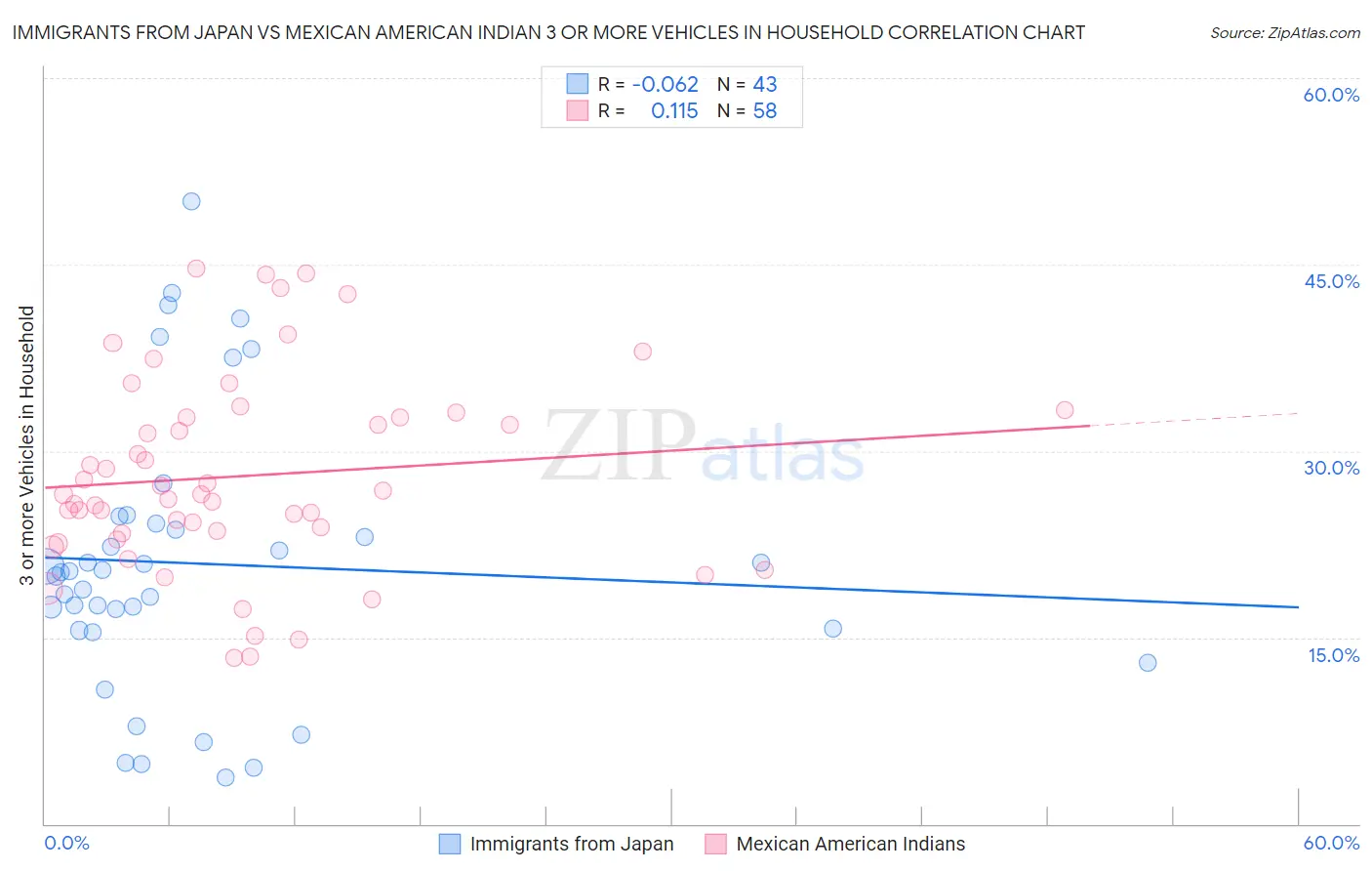 Immigrants from Japan vs Mexican American Indian 3 or more Vehicles in Household