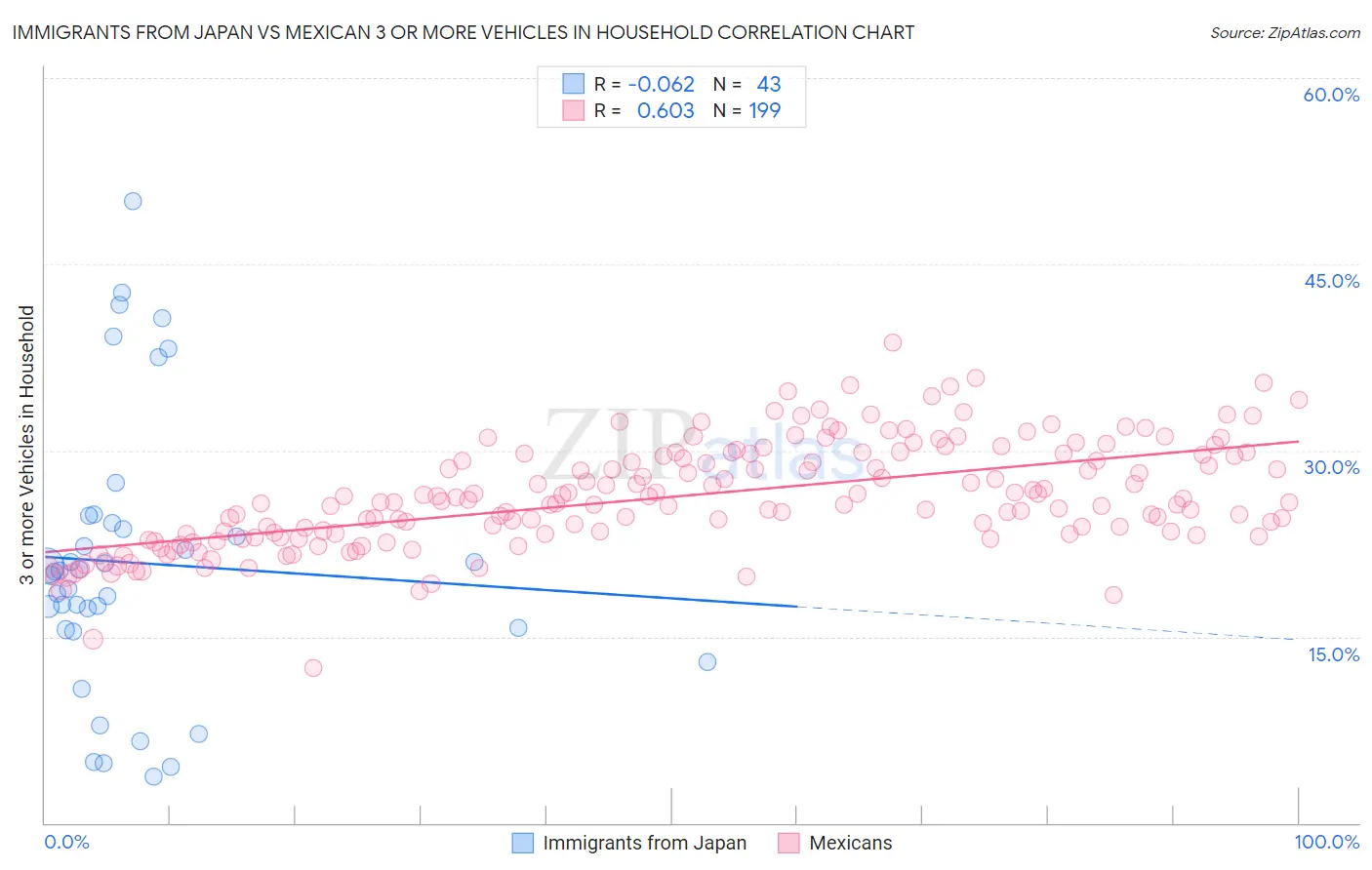 Immigrants from Japan vs Mexican 3 or more Vehicles in Household