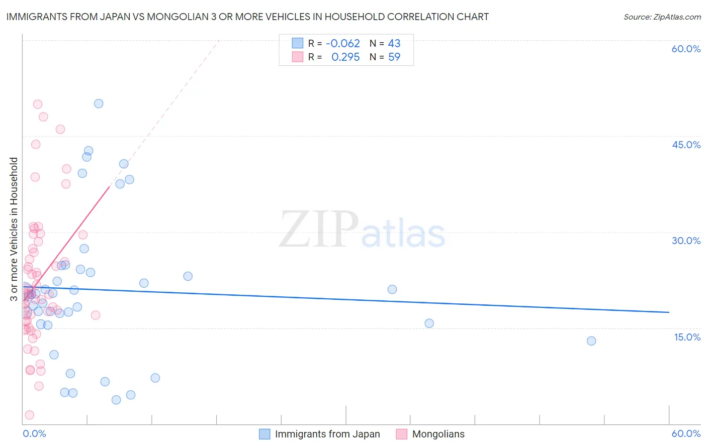 Immigrants from Japan vs Mongolian 3 or more Vehicles in Household