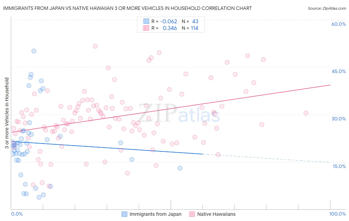 Immigrants from Japan vs Native Hawaiian 3 or more Vehicles in Household