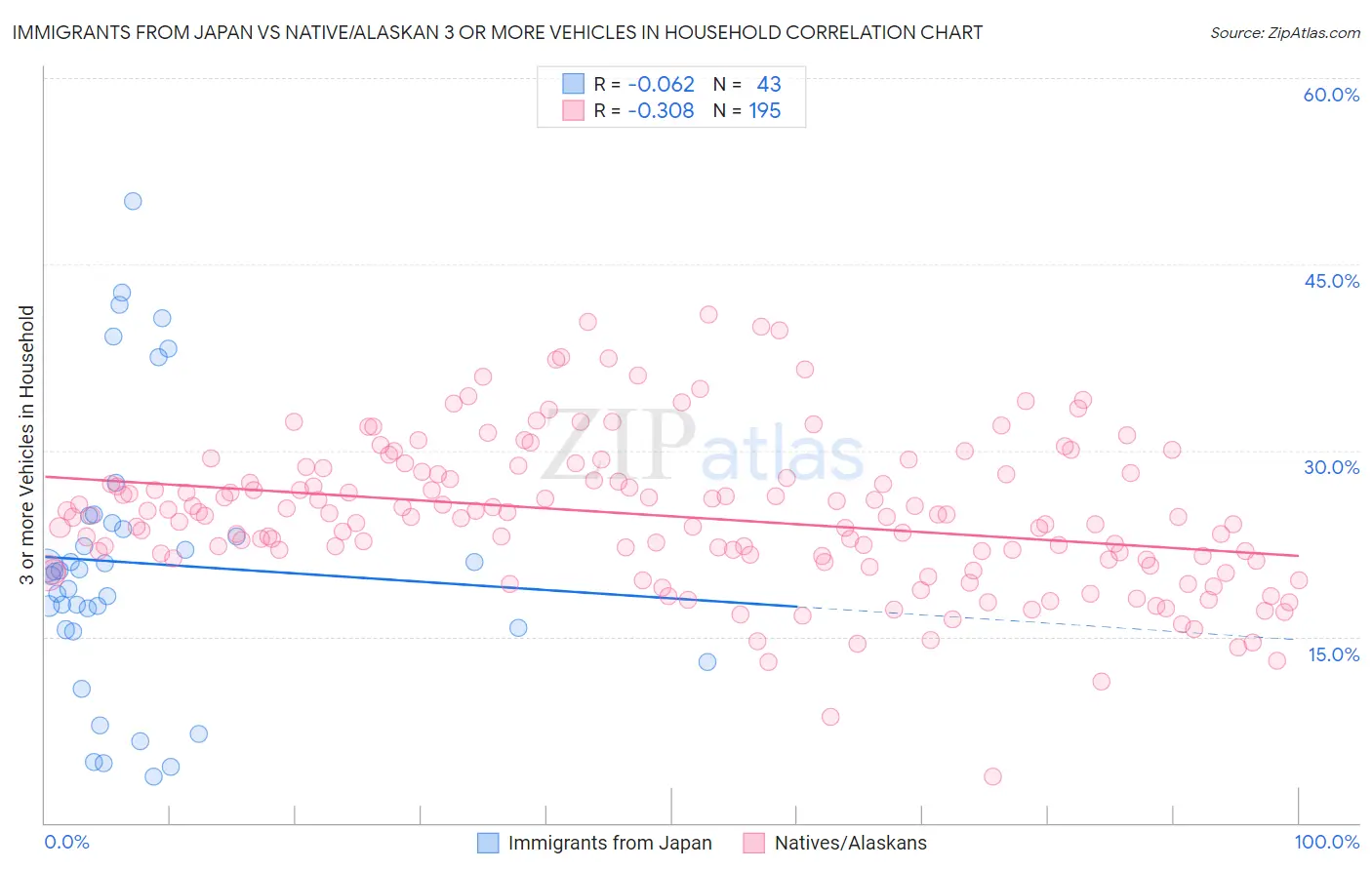 Immigrants from Japan vs Native/Alaskan 3 or more Vehicles in Household