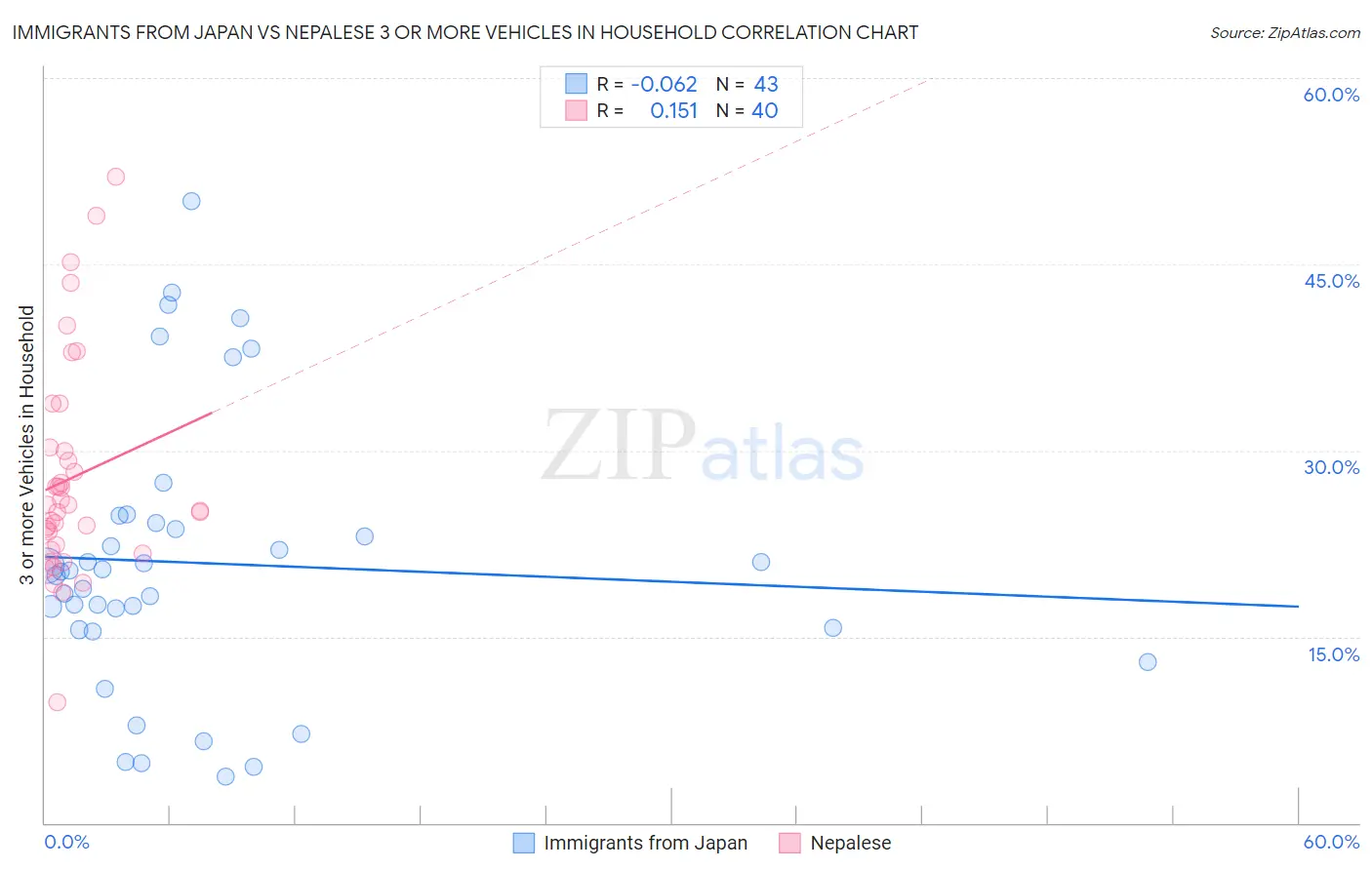 Immigrants from Japan vs Nepalese 3 or more Vehicles in Household