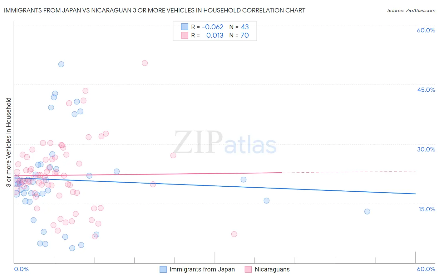 Immigrants from Japan vs Nicaraguan 3 or more Vehicles in Household