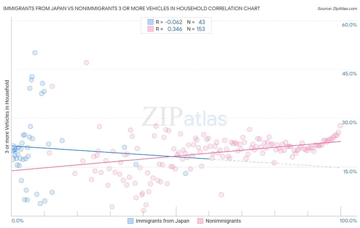 Immigrants from Japan vs Nonimmigrants 3 or more Vehicles in Household
