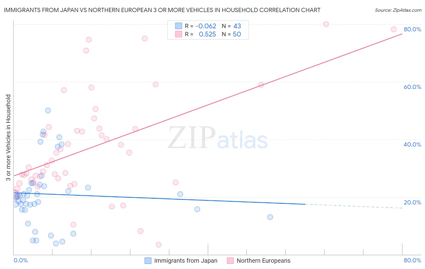 Immigrants from Japan vs Northern European 3 or more Vehicles in Household
