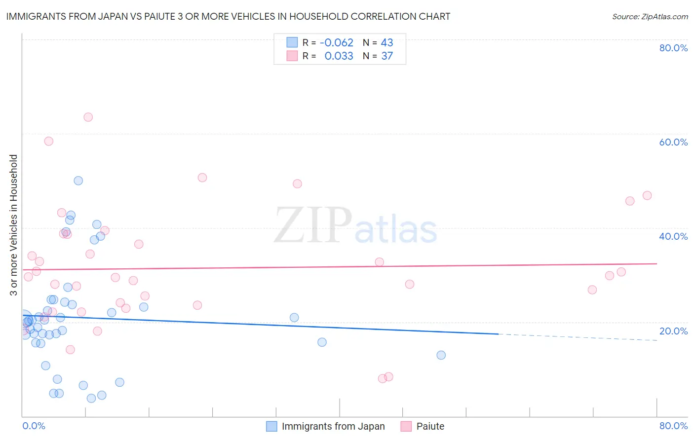 Immigrants from Japan vs Paiute 3 or more Vehicles in Household