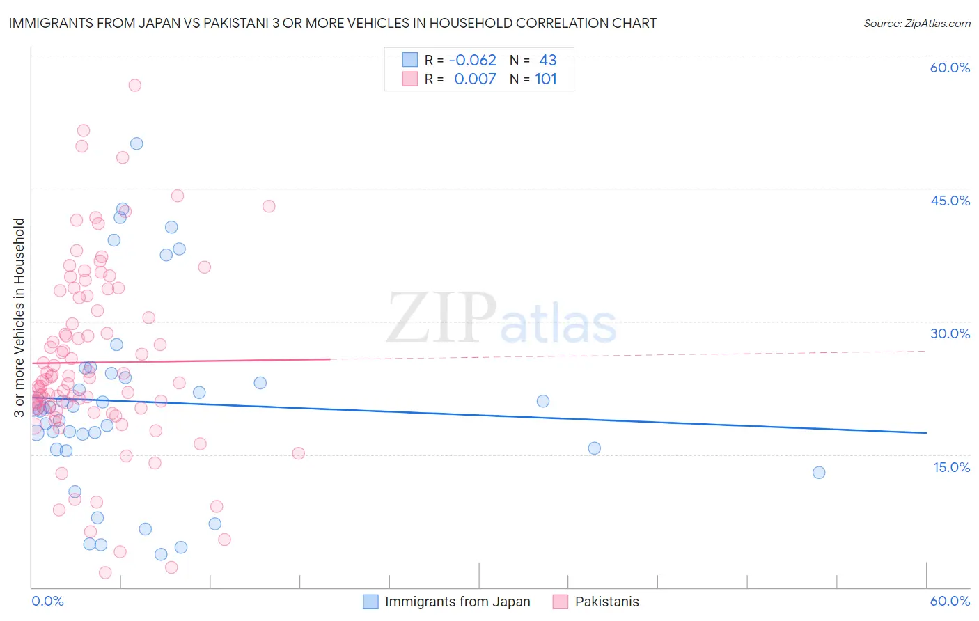 Immigrants from Japan vs Pakistani 3 or more Vehicles in Household