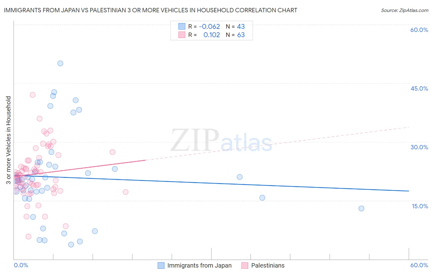 Immigrants from Japan vs Palestinian 3 or more Vehicles in Household