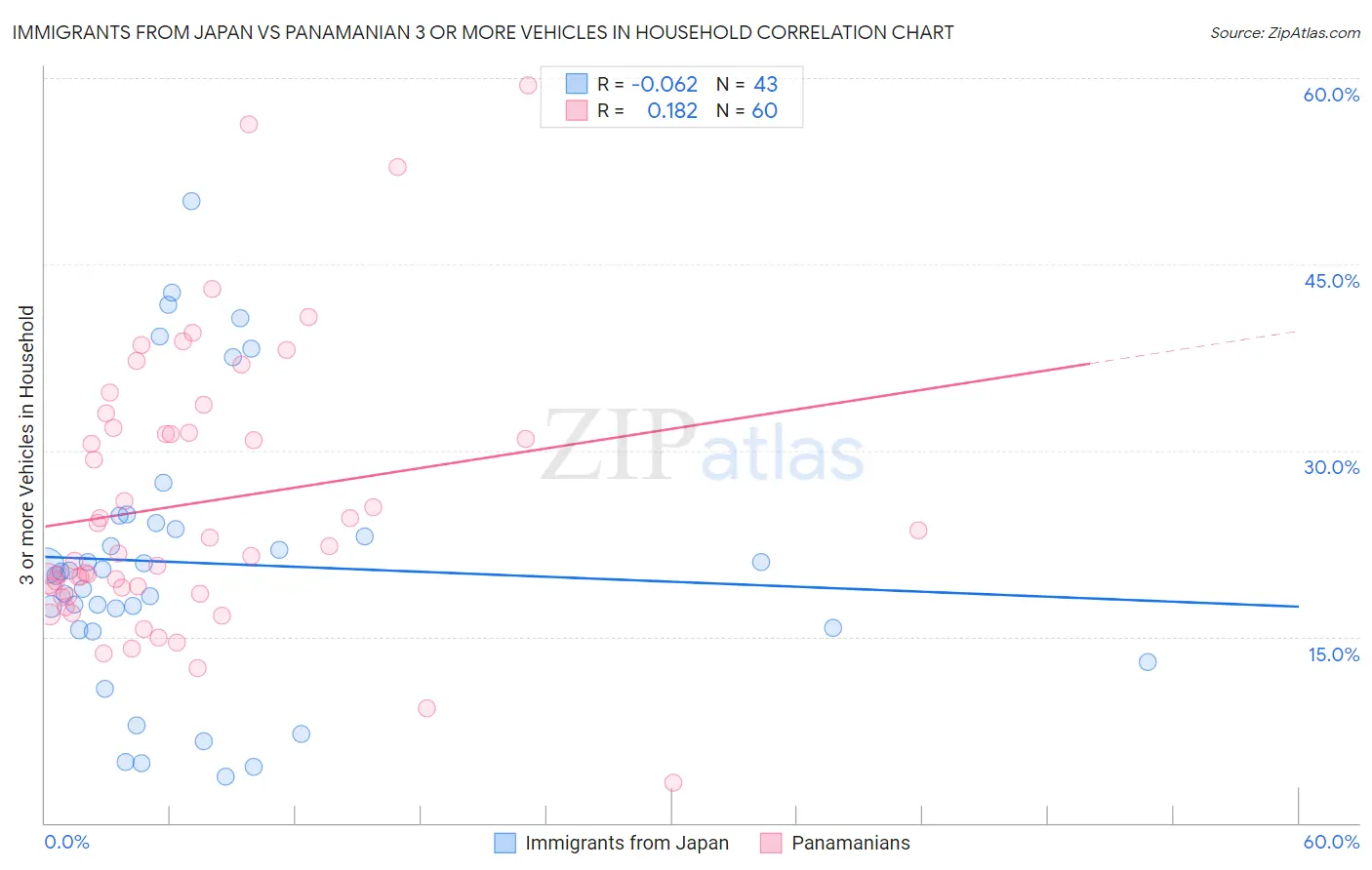 Immigrants from Japan vs Panamanian 3 or more Vehicles in Household