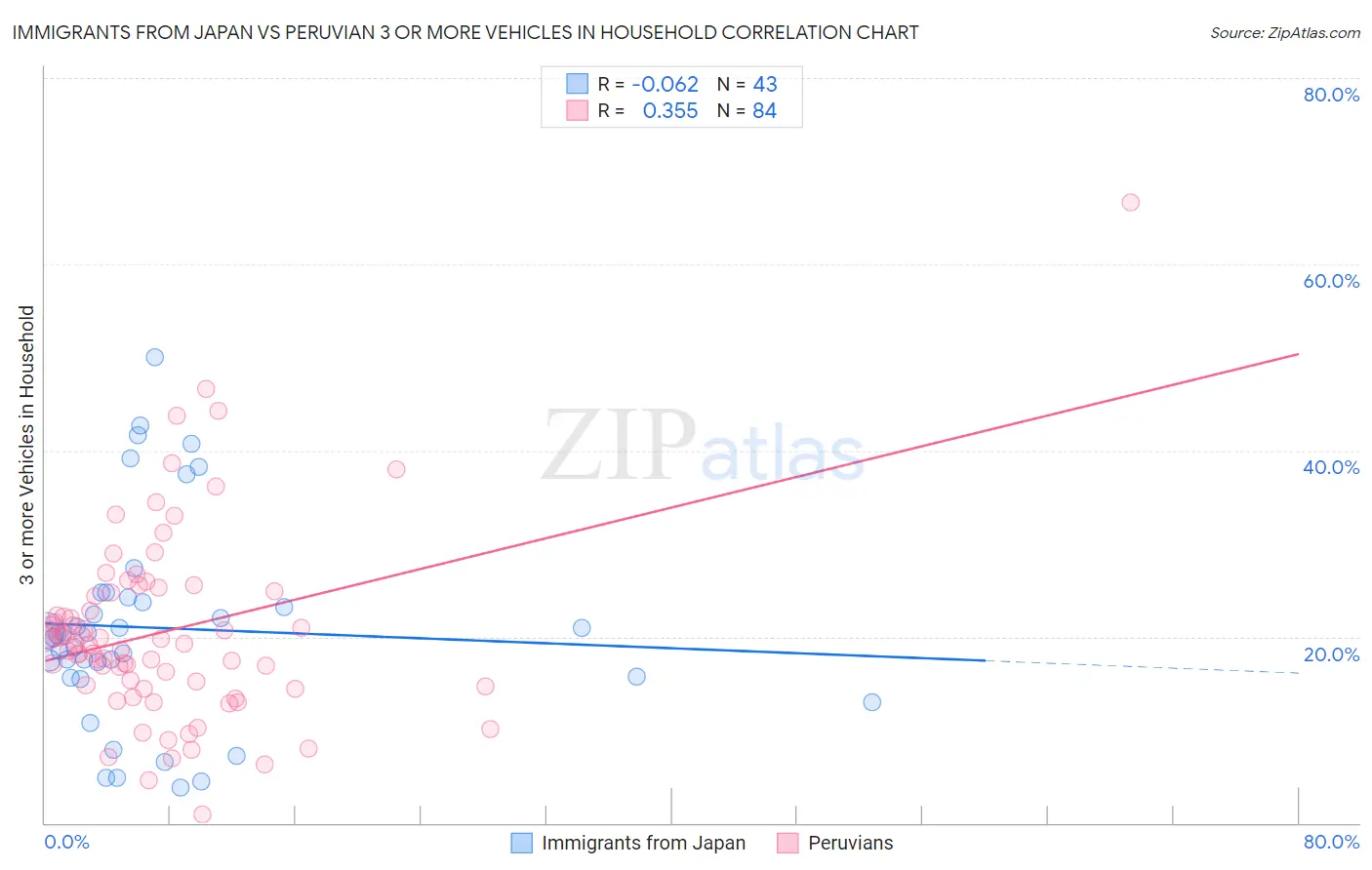 Immigrants from Japan vs Peruvian 3 or more Vehicles in Household